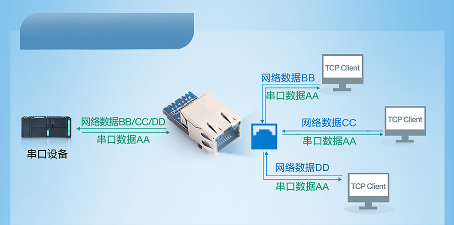 工业级超级网口的TCP Server 模式