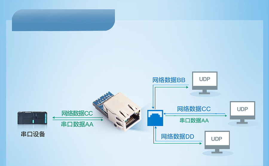 工业级超级网口的UDP Client 模式