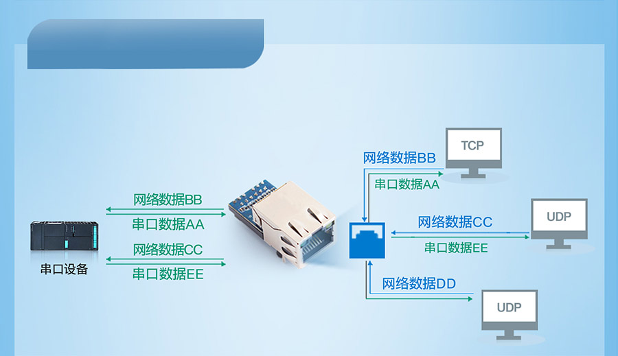 工业级超级网口的UDP Server 模式