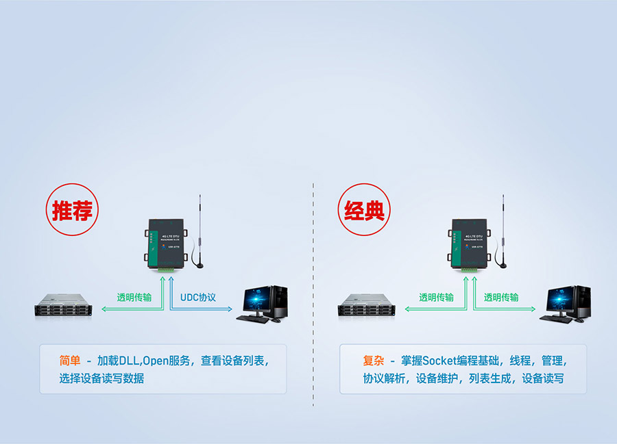 高性价比4G DTU的协议透传