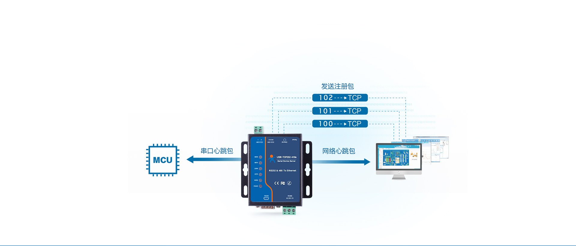 RS232+485双串口服务器的注册包+双向心跳包