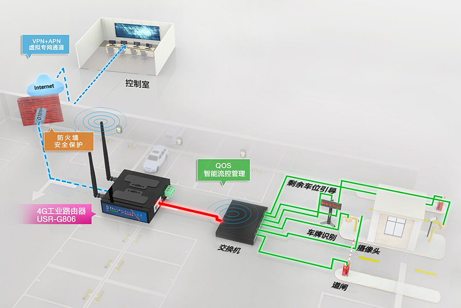 3G/4G工业无线路由器_lte工业级路由器智能停车场传输解决方案