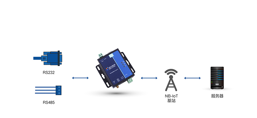 全频段NB-IOT DTU的基本使用方式 全频段NB-IOT DTU的基本使用方式