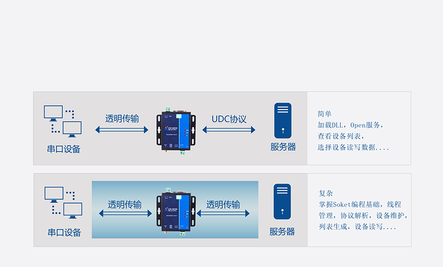 全频段NB-IOT DTU的的UDC协议 全频段NB-IOT DTU的的UDC协议