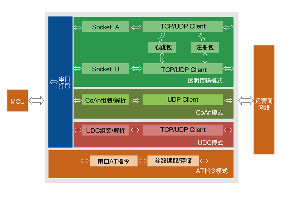 全频段NB-IOT DTU与GPRS DTU功能结构 全频段NB-IOT DTU与GPRS DTU功能结构