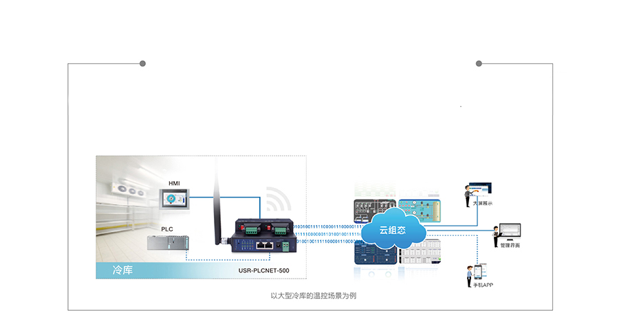 双网口PLC云网关云组态和数据监测