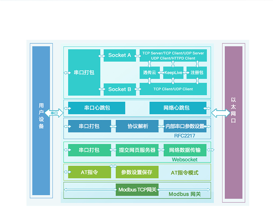 工业级超级网口的功能结构