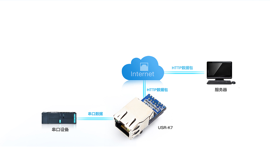 工业级超级网口的数据直接提交Web服务器