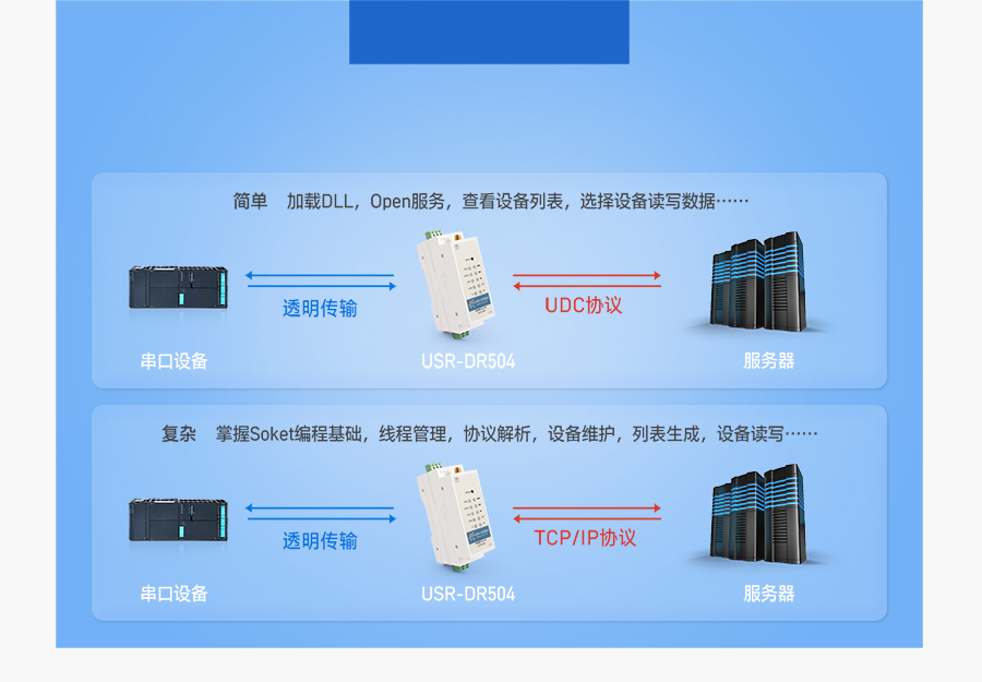 导轨式4G DTU的UDC模式