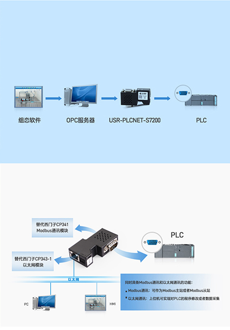 PLC以太网协议转换器的opc通道和多主站通讯