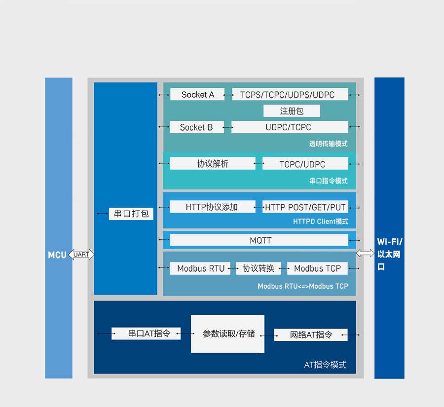 导轨式wifi串口服务器的功能结构