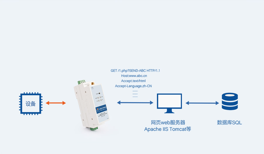 导轨式wifi串口服务器的HTTPD Client