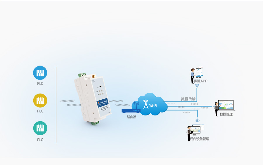 导轨式wifi串口服务器的纺织机械工厂案例