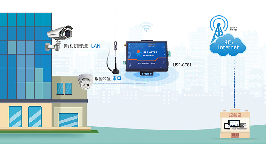 4G工业路由器的应用场景：内贸穿透特征更适用于监控、安防