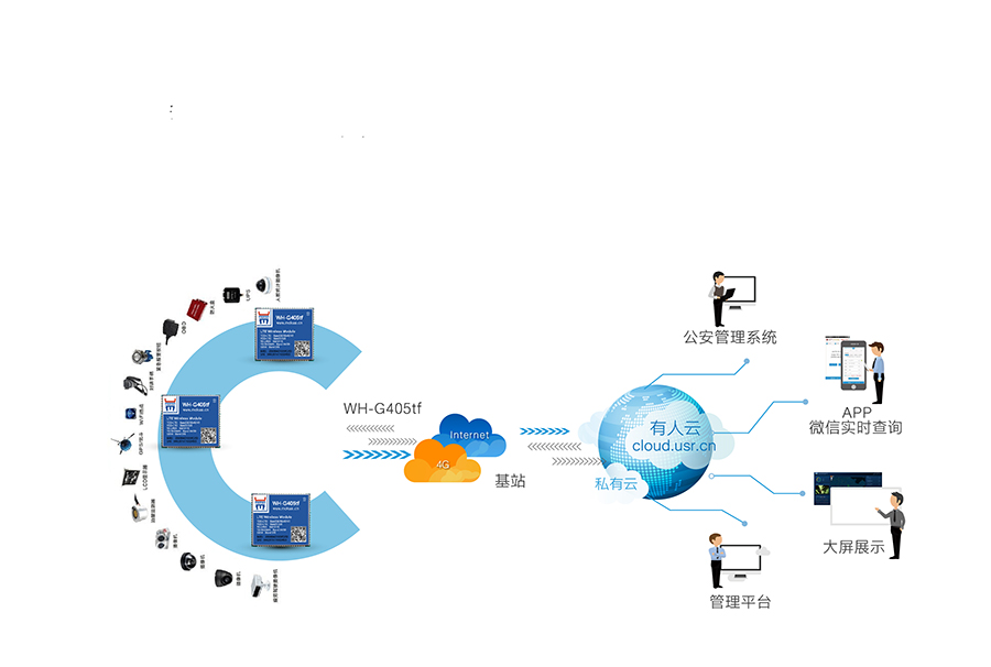 全网通4G透传模块5模13频 _串口转LTE模组城市公交解WIFI决方案