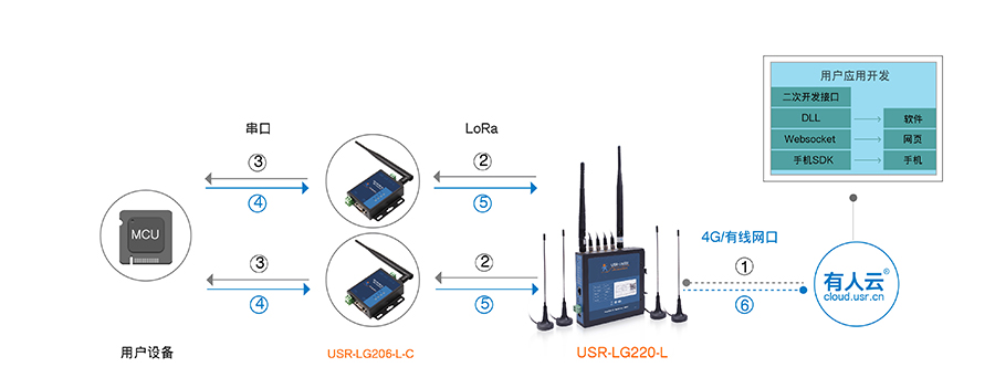 LoRa无线通讯协议的透传模式 LoRa无线通讯协议的透传模式