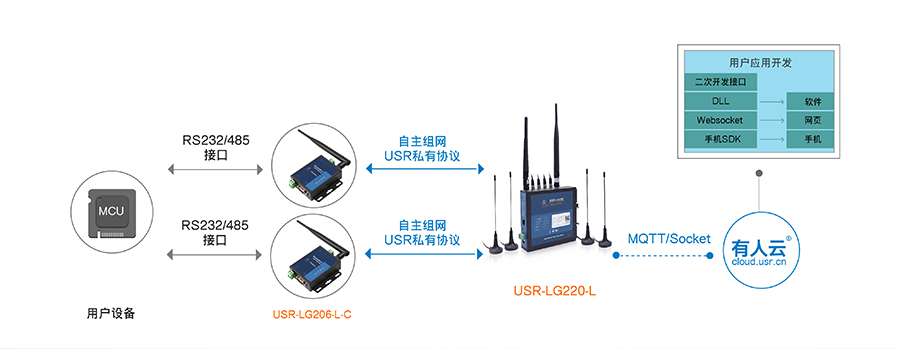 LoRa无线通讯协议支持MQTT协议传输 LoRa无线通讯协议支持MQTT协议传输