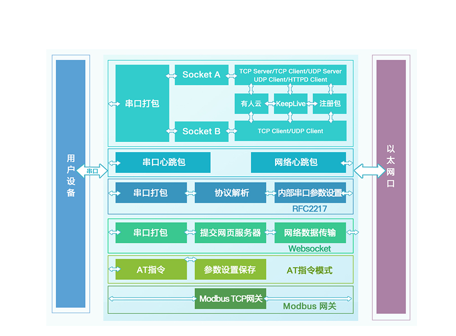 RS232+485双串口服务器的功能结构