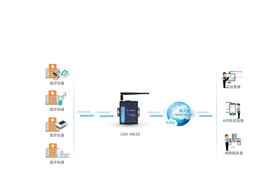 RS232/485双网口WIFI串口服务器的医疗仪器应用案例