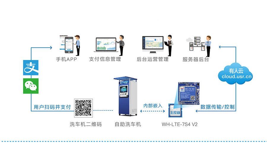 串口转4G模块_4G透明传输模块自助洗车机