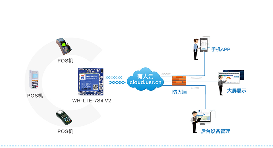 串口转4G模块_4G透明传输模块远程POS联网支付 串口转4G模块_4G透明传输模块远程POS联网支付