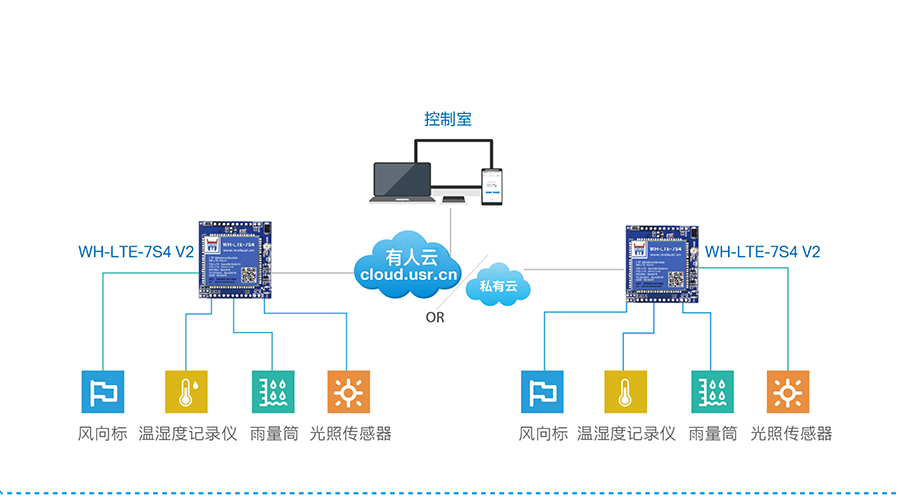 串口转4G模块_4G透明传输模块气象监测仪