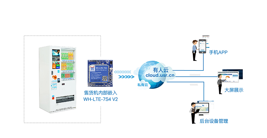 串口转4G模块_4G透明传输模块自动售货机