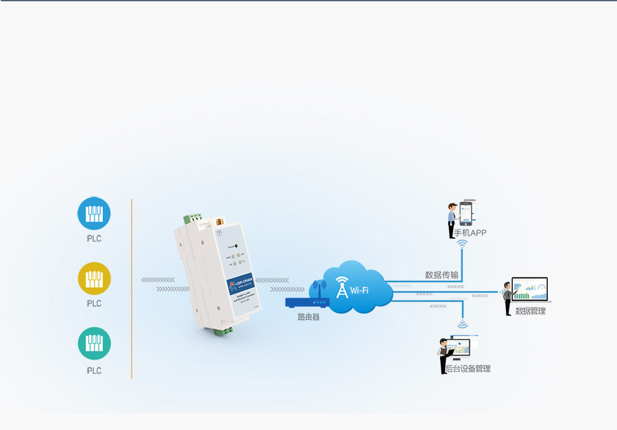 导轨式wifi串口服务器的纺织机械工厂案例