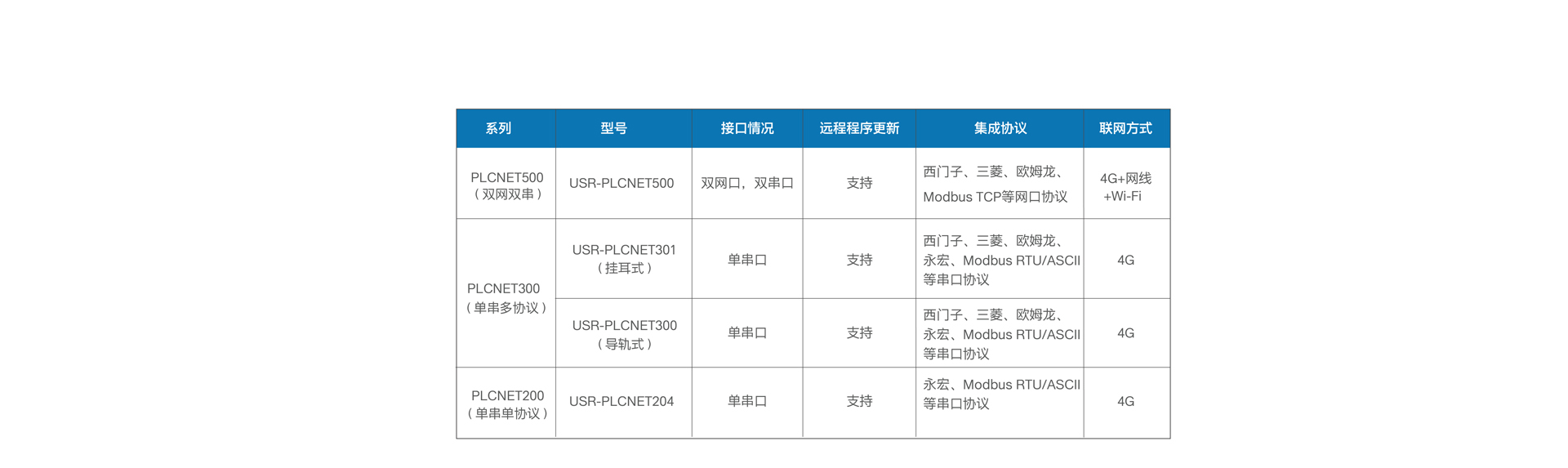 双网口PLC云网关产品参数