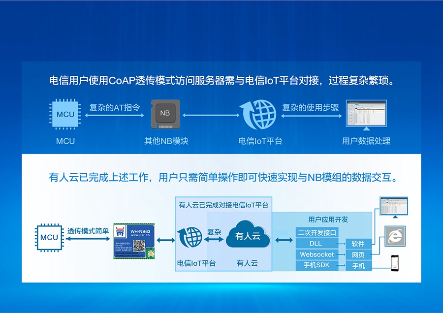 EC616芯片nbiot模块可快速对接电信IoT EC616芯片nbiot模块可快速对接电信IoT