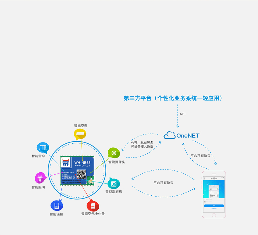 EC616芯片nbiot模块可快速对接移动OneNET EC616芯片nbiot模块可快速对接移动OneNET