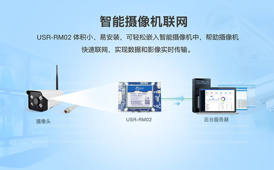工业路由器RM02：智能摄像机联网方案