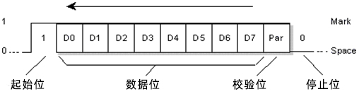 串口通讯协议：UART协议数据流