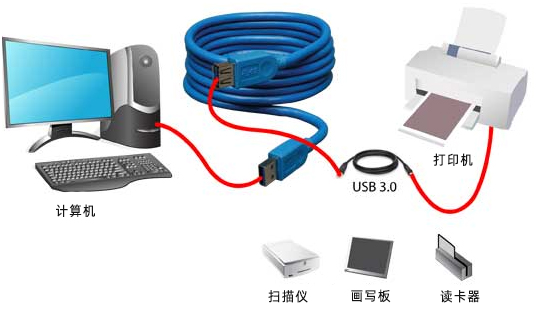 串口通讯协议：USB协议通讯