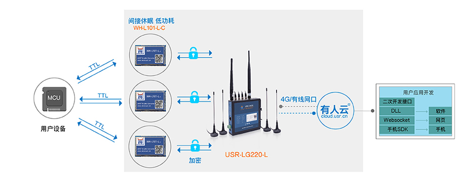 lora自组网协议唤醒轮询工作模式 lora自组网协议唤醒轮询工作模式