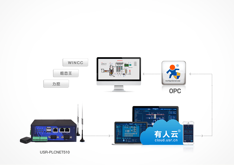 RS485/232/422转以太网型PLC云网关支持OPC协议，实现远程组态