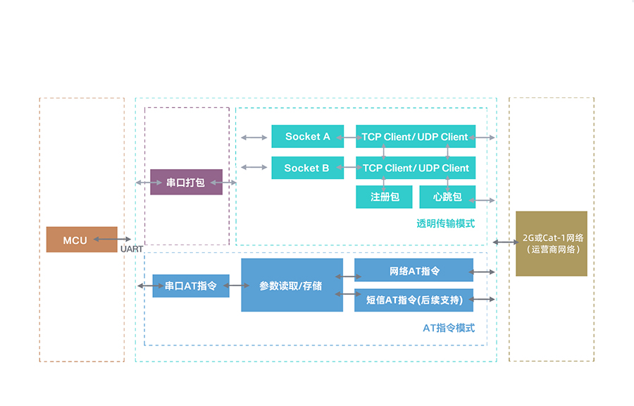 Cat-1模块的功能结构