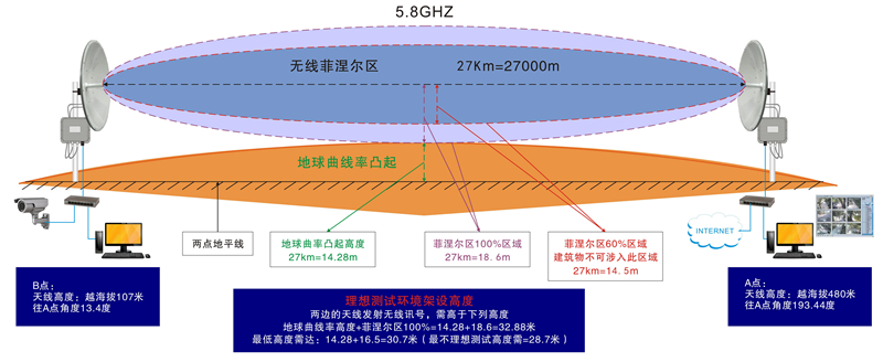 菲涅耳区