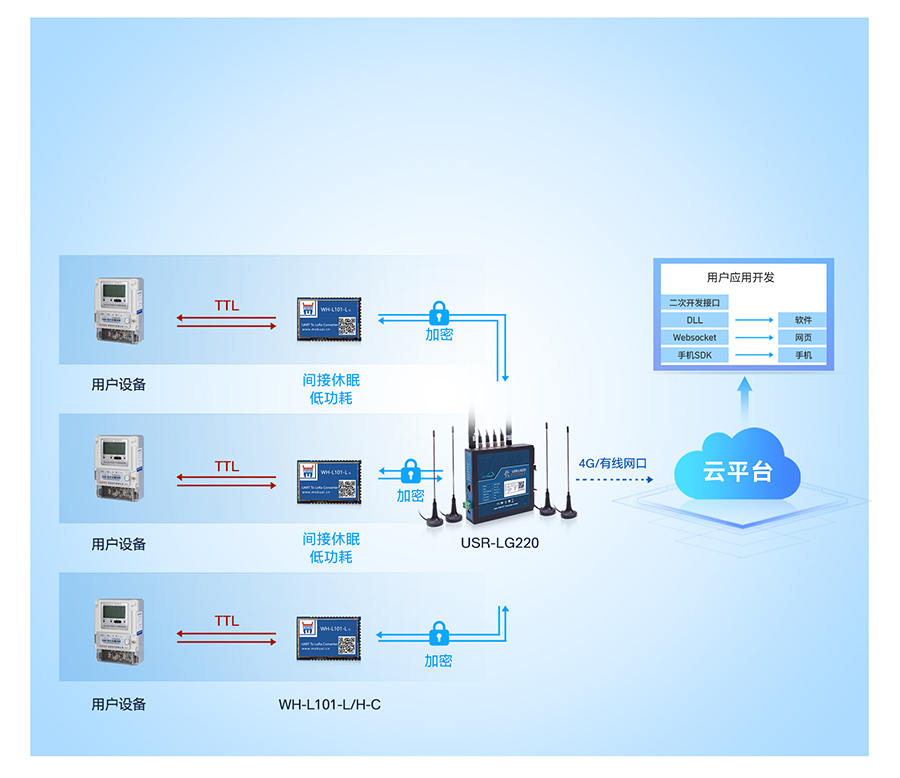 lora无线网关的工作模式2：轮询唤醒