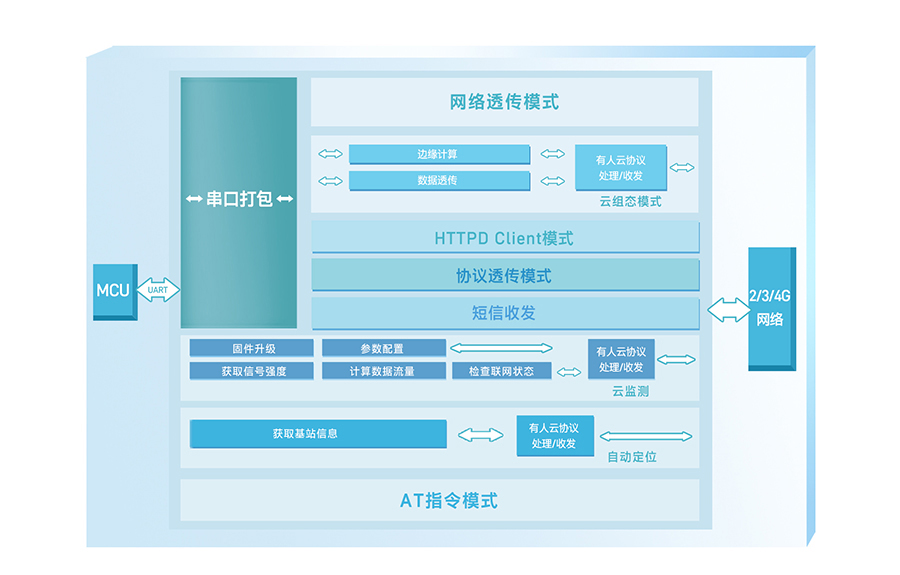 SMART DTU功能结构