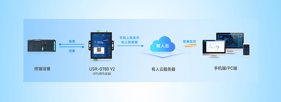 SMART DTU: 设备数据采集——边缘采集