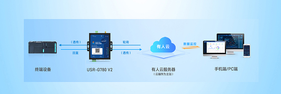 SMART DTU： 设备数据采集——云端轮询