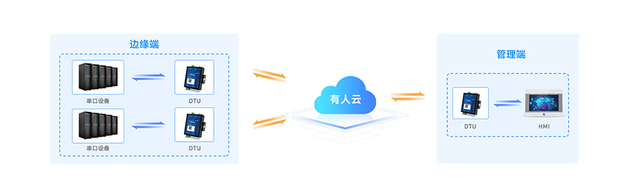 SMART DTU:实现“设备”与“设备”