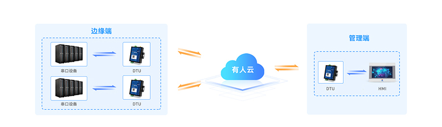 SMART DTU：实现“设备”与“设备”