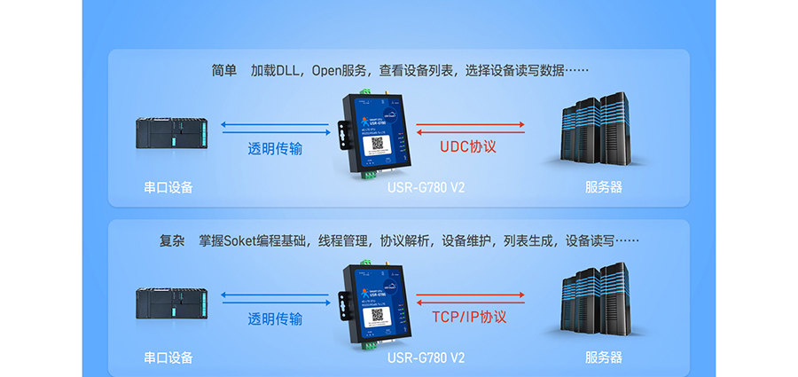 SMART DTU的工作模式：协议透传模式