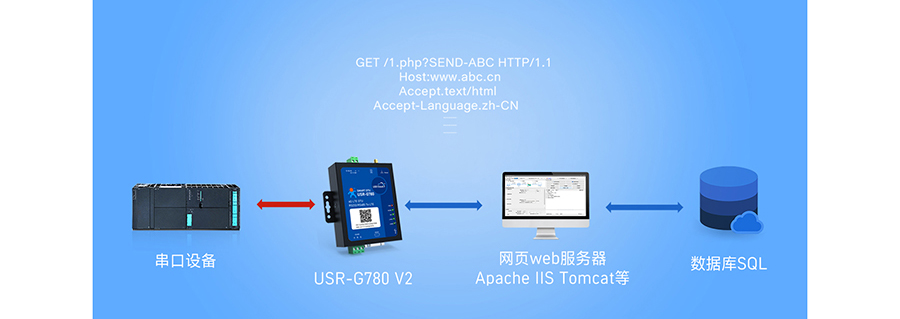 SMART DTU的工作模式:HTTPD模式