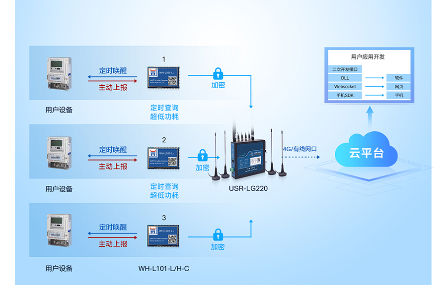 LoRa无线网关：多种工作模式应用广，时分复用干扰小