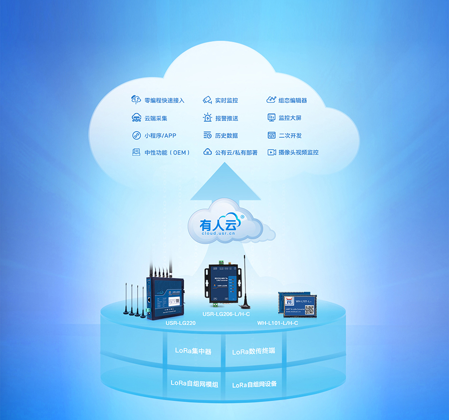 LoRa无线网关：云组态功能展示