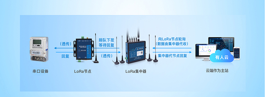 LoRa无线网关：云端轮询