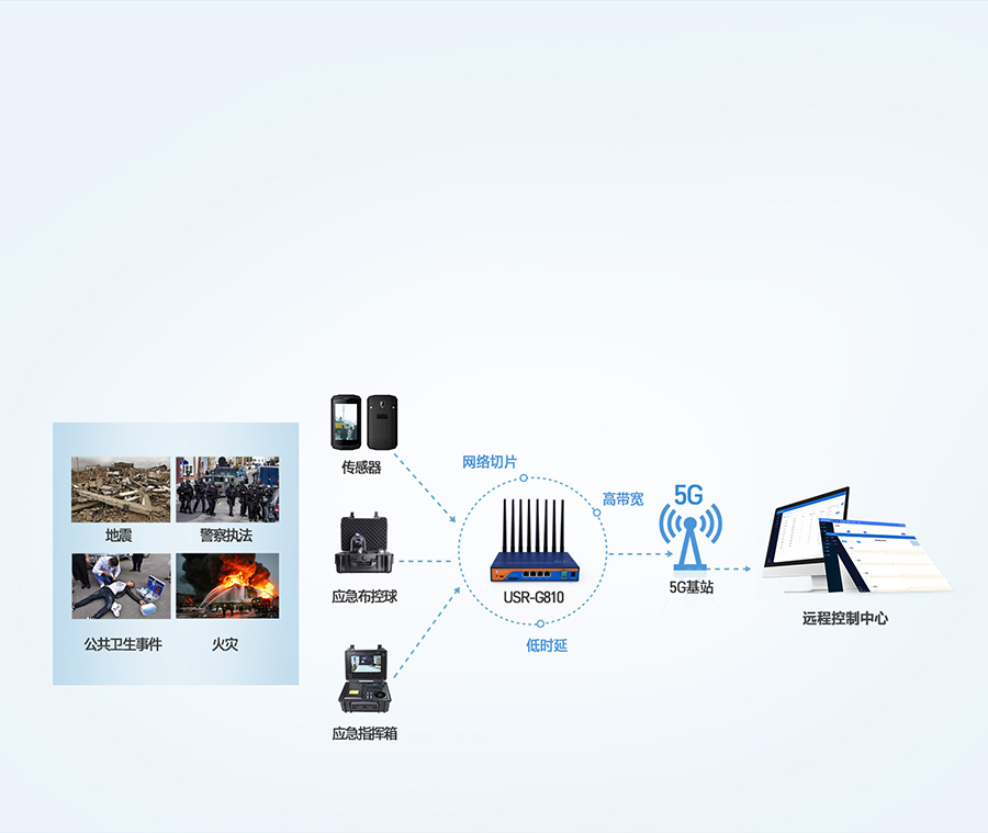 5g工业路由器应用于应急救援环境